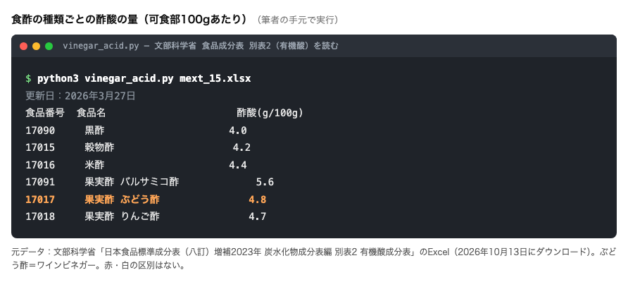 文部科学省の食品成分表 別表2(有機酸)の Excel を Python で読み、食酢類の酢酸の量を一覧にした実行結果。黒酢4.0、穀物酢4.2、米酢4.4、バルサミコ酢5.6、ぶどう酢4.8、りんご酢4.7(いずれも可食部100gあたりのグラム数)